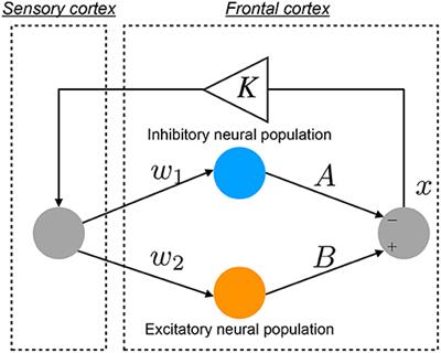 An Approach for Stabilizing Abnormal Neural Activity in ADHD Using Chaotic Resonance